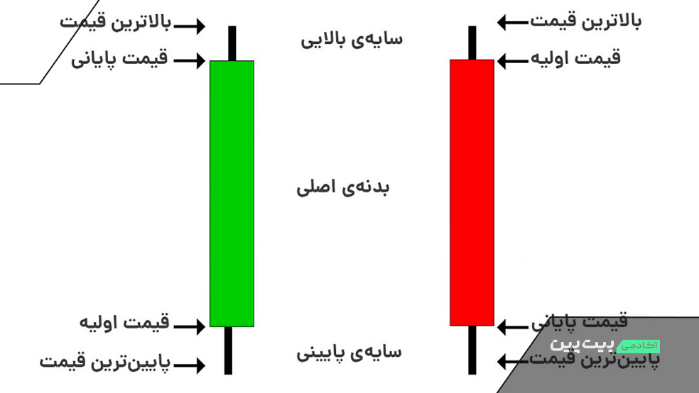 نمودار شمعی در تحلیل تکنیکال