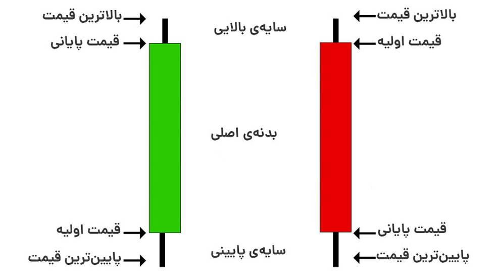 نمودار کندل یا شمعی