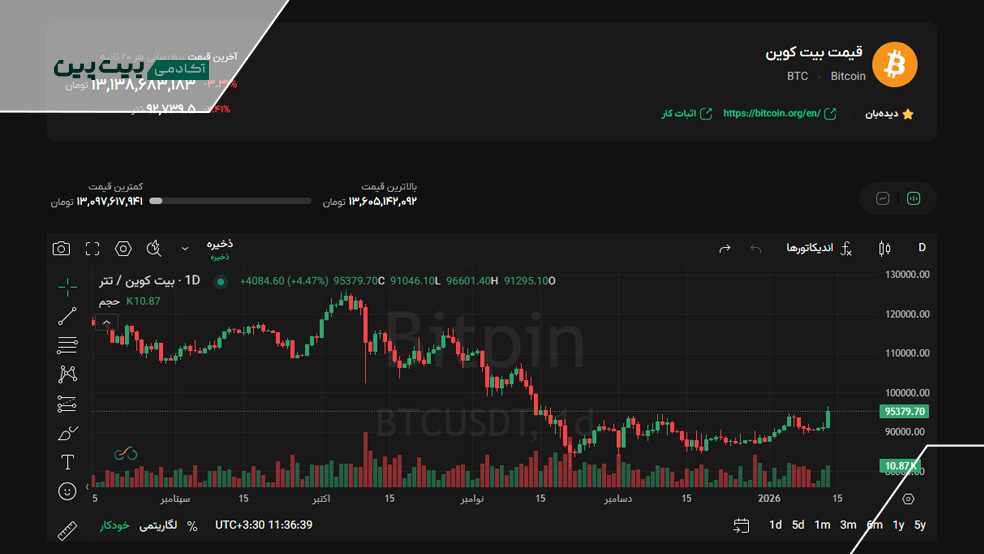نمودار کندلی قیمت بیت کوین