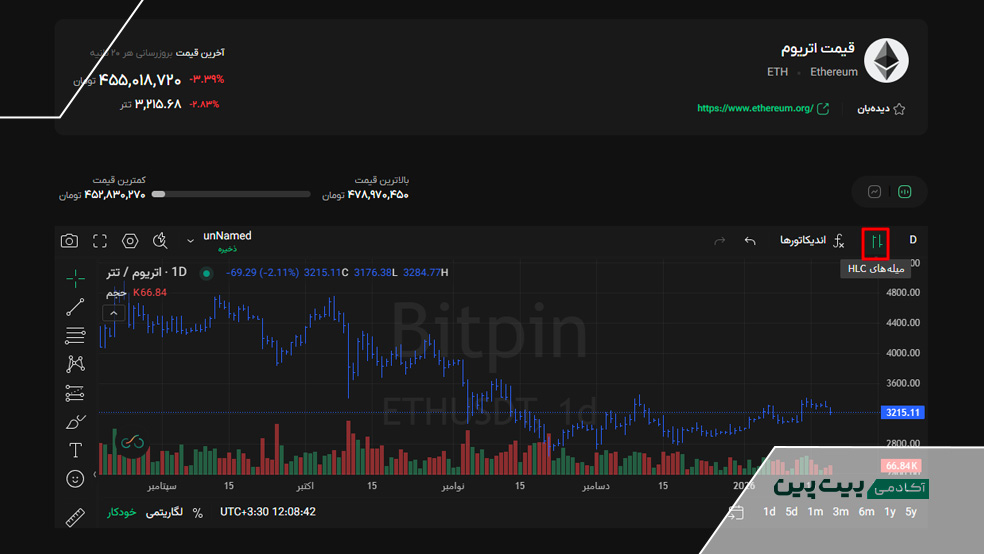 نمودار میله ای در تحلیل تکنیکال اتریوم