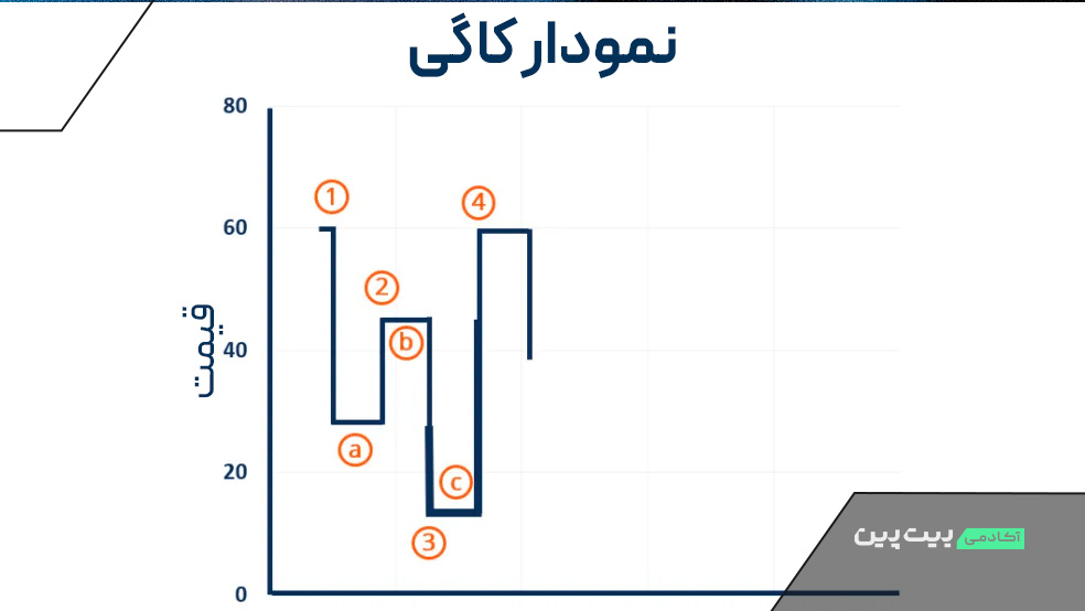 نمودار کاگی در تحلیل تکنیکال
