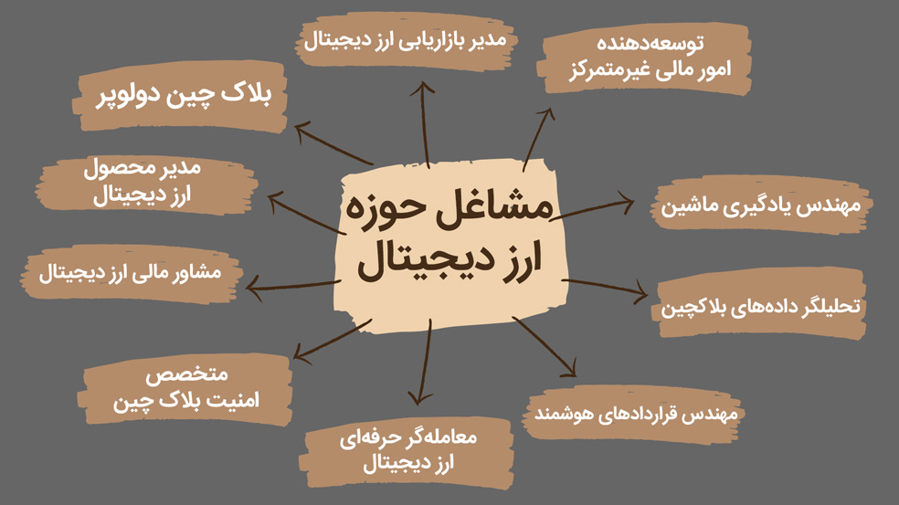 مشاغل حوزه ارز دیجیتال