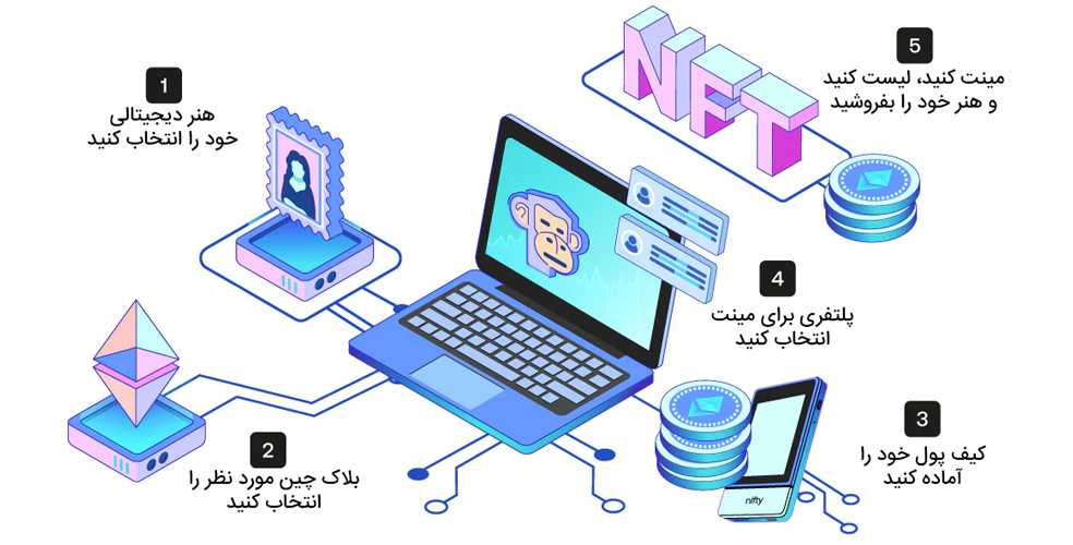 فرآیند مینت کردن NFT