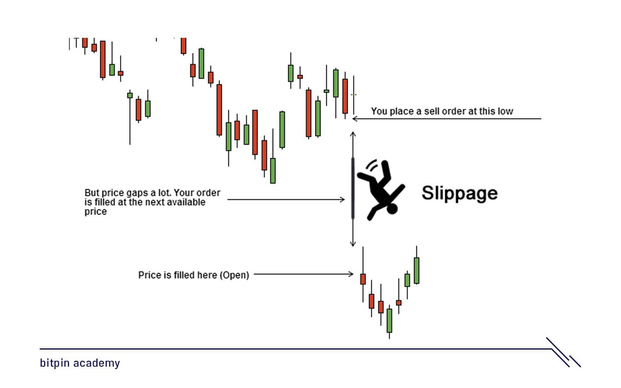 اسلیپیج (Slippage) یا لغزش قیمت چیست؟