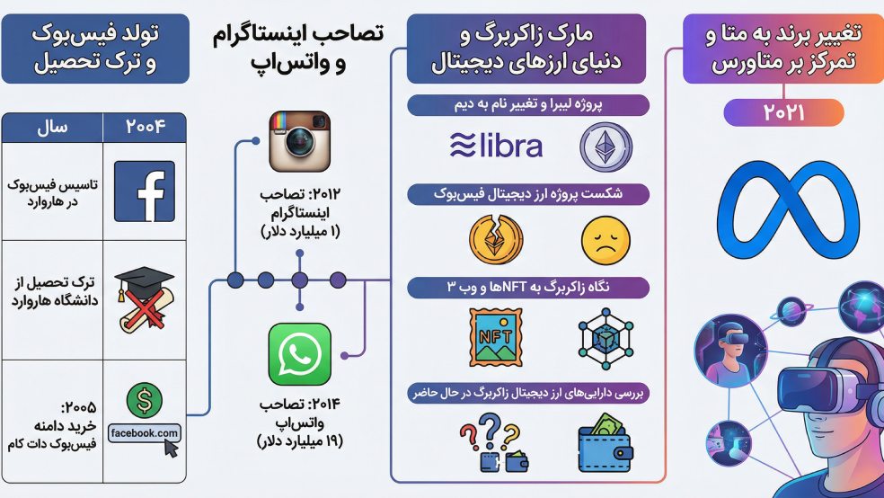 تایملاین زندگی زاکربرگ