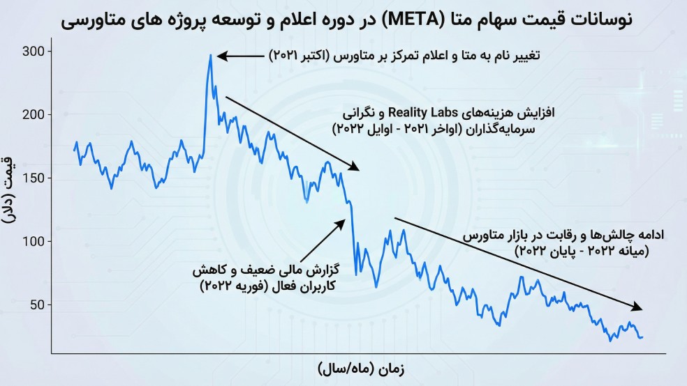 نمودار نوسانات سهام متا