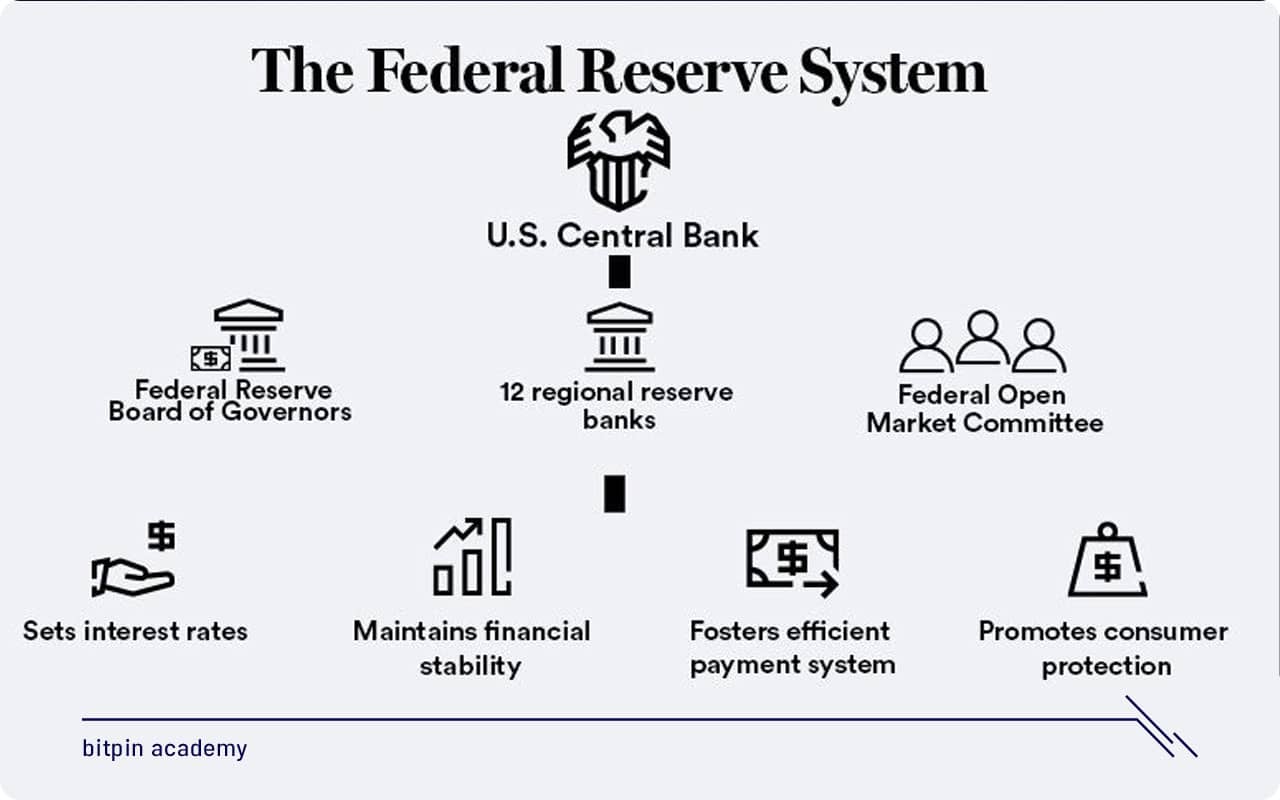 سیستم فدرال رزرو