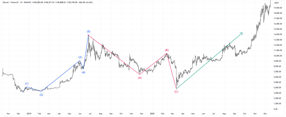امواج الیوت (Elliott Waves)