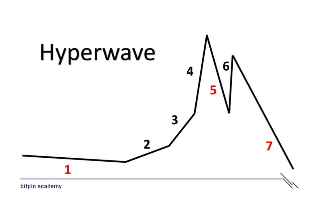 مدل هایپرویوز «Hyperwaves»