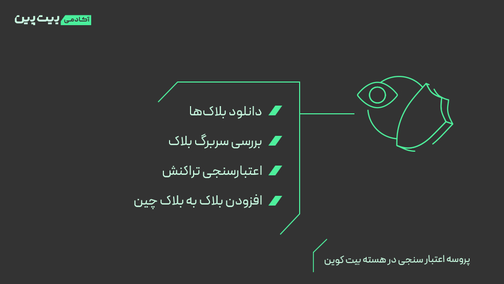 روند انجام اعتبارسنجی در هسته بیت کوین