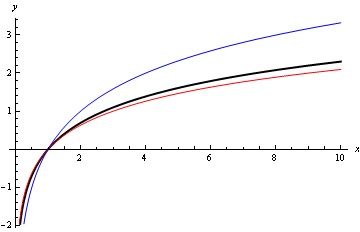 نمودار لگاریتمی