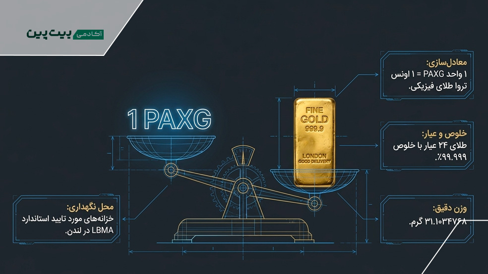 یک توکن پکس گلد دقیقا چقدر طلا است؟
