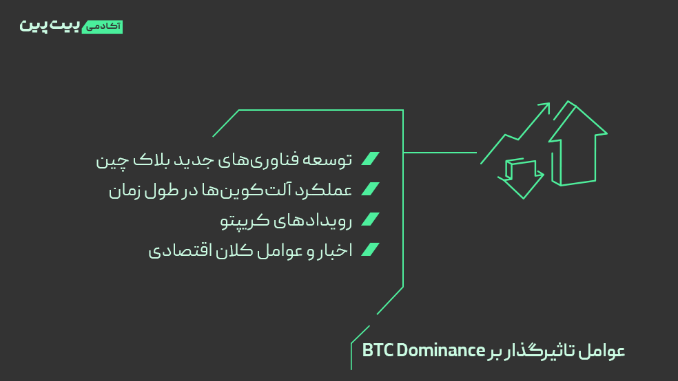 عوامل موثر بر دامیننس بیت کوین