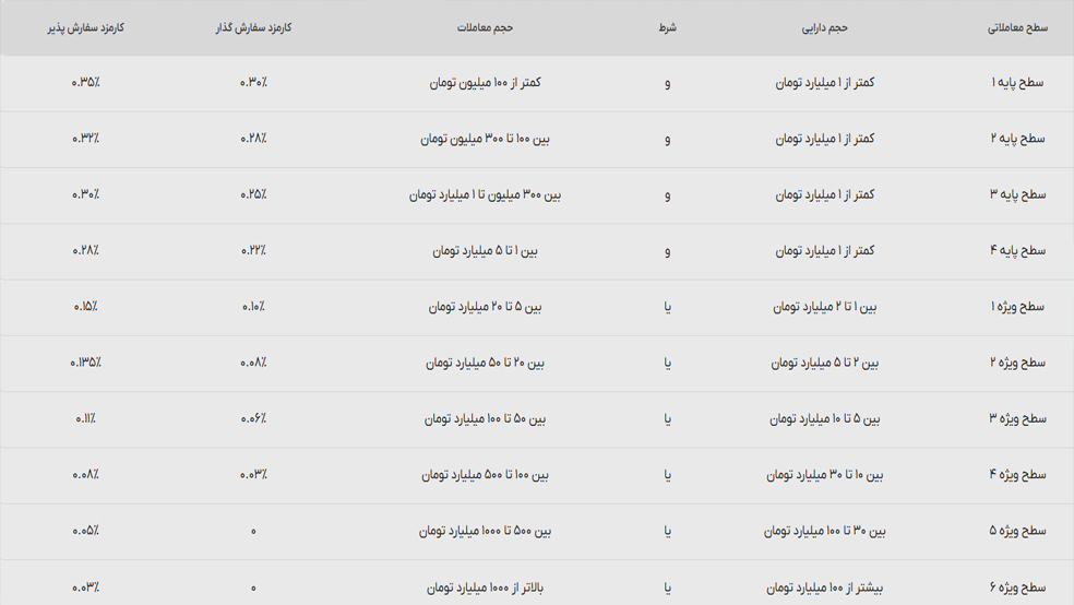 کارمزد صرافی بیت پین