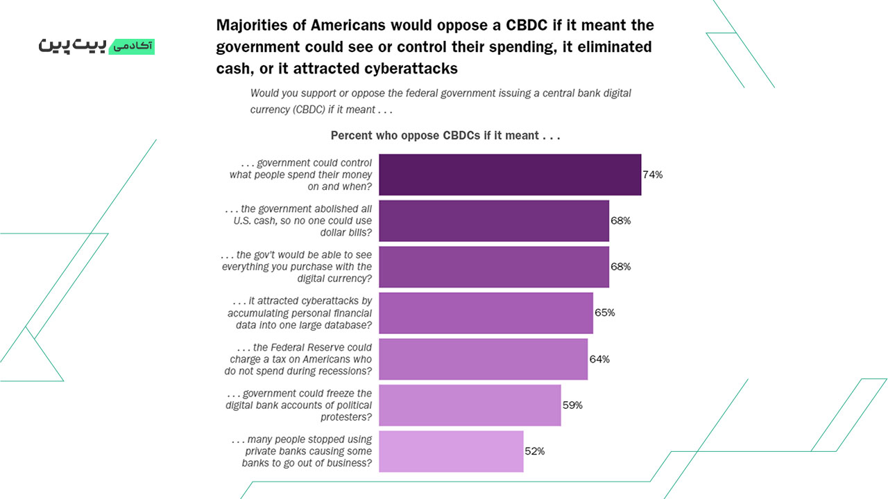 Source: Cato Institute 2023 CBDC National Survey