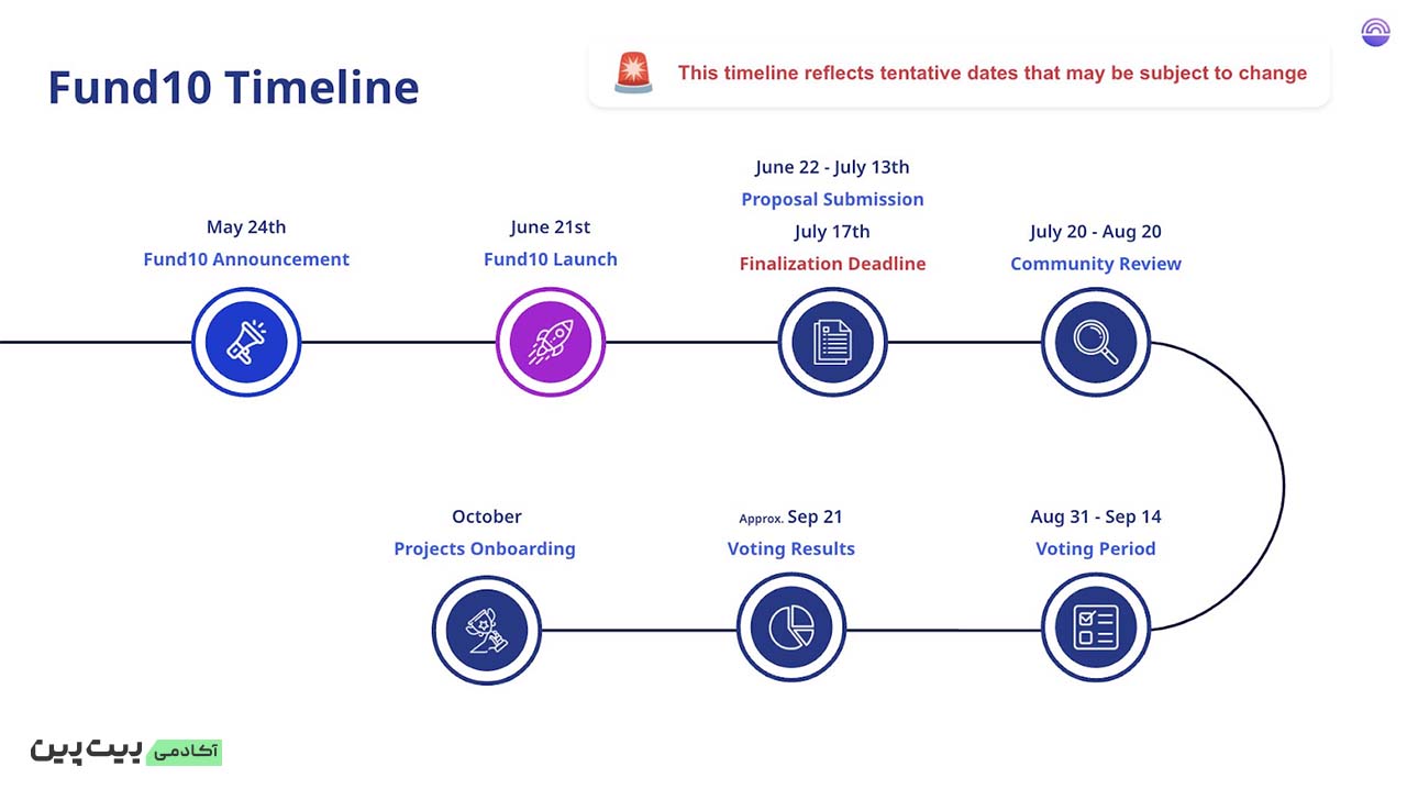 Project Catalyst Fund 10 Timeline. Source: Project Catalyst.