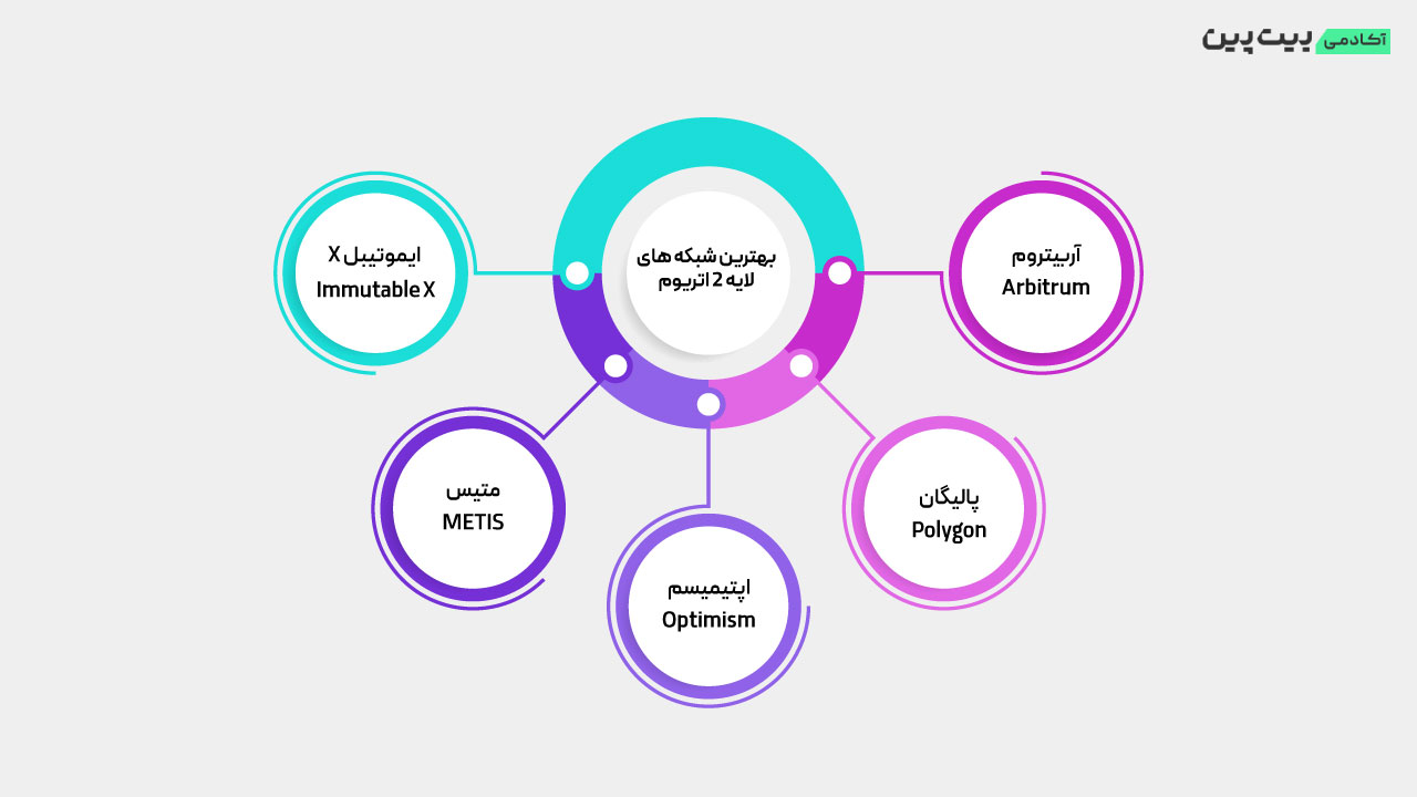 5 شبکه برتر لایه 2 اتریوم