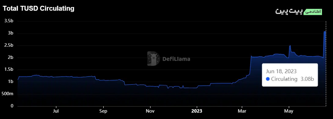 میزان TUSD در گردش