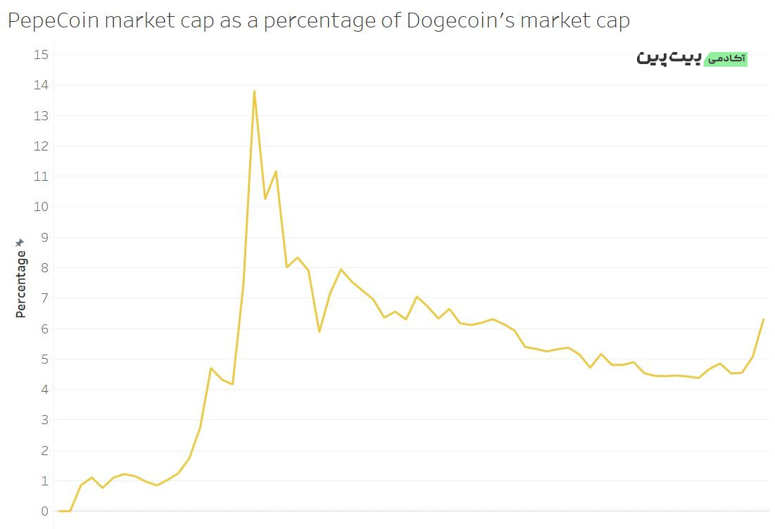 PEPE’s market capitalization as a percentage of DOGE’s market capitalization from April 15 to June 22