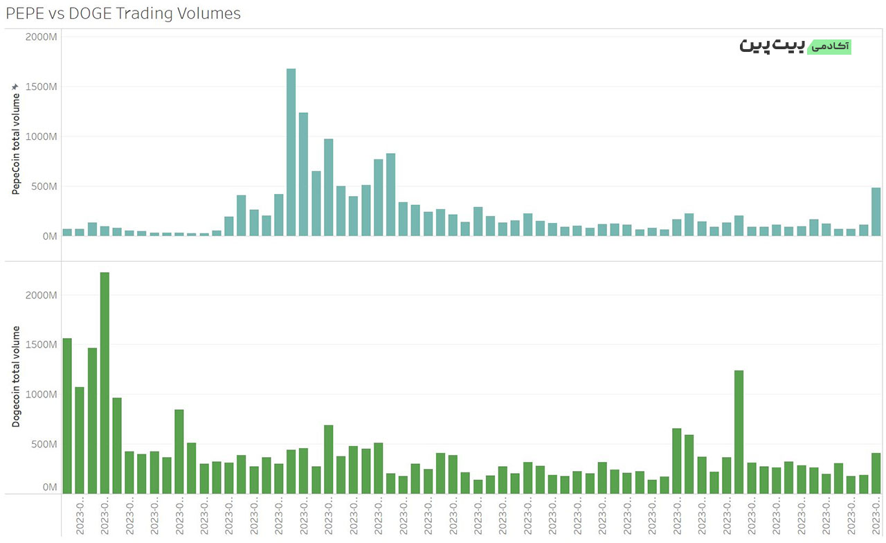 مقایسه حجم معاملات PEPE و DOGE