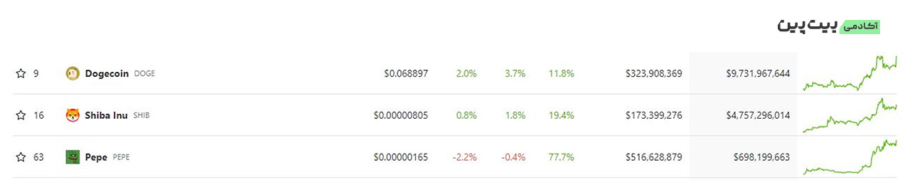 میم کوین‌های برتر بازار بر اساس مارکت کپ