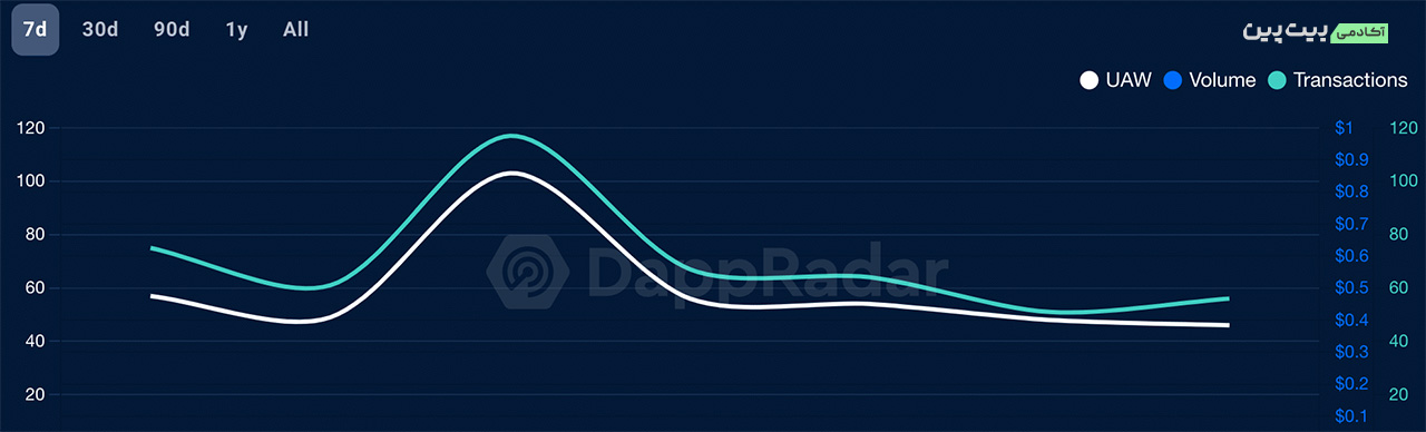 Source: Dapp Radar