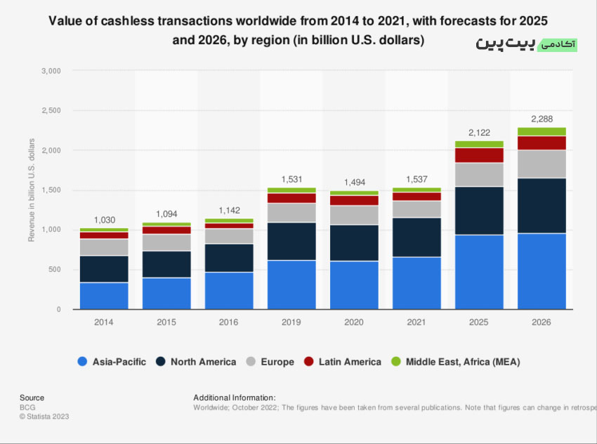 Value of Cashless Transactions Worldwide. Source: Statista