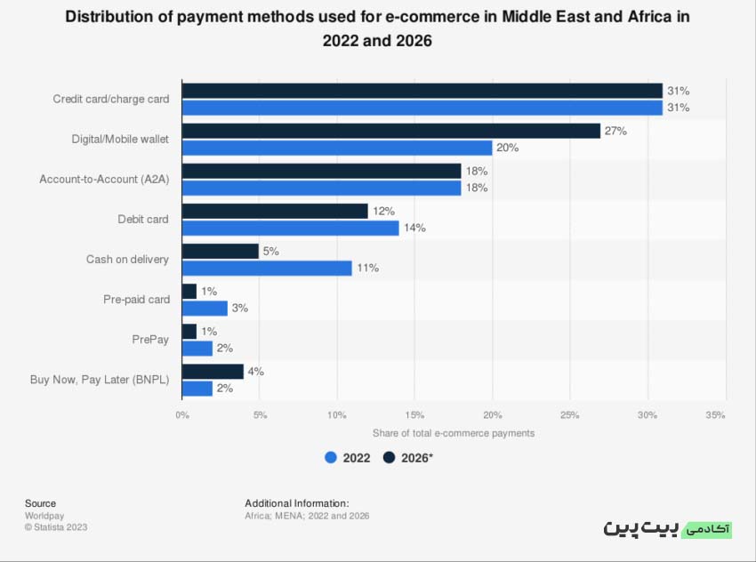 Payment Methods Used for E-Commerce. Source: Statista