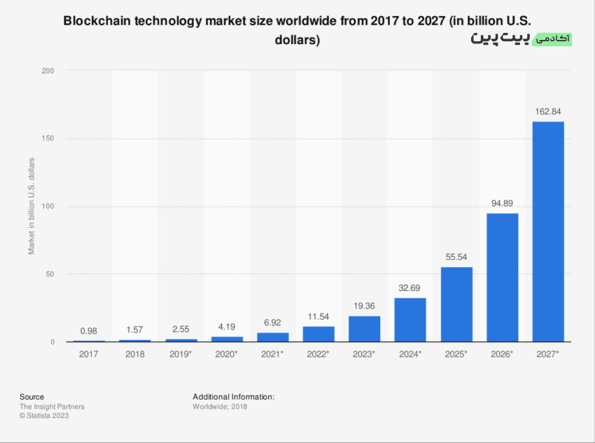 Blockchain Technology Market Size Worldwide. Source: Statista