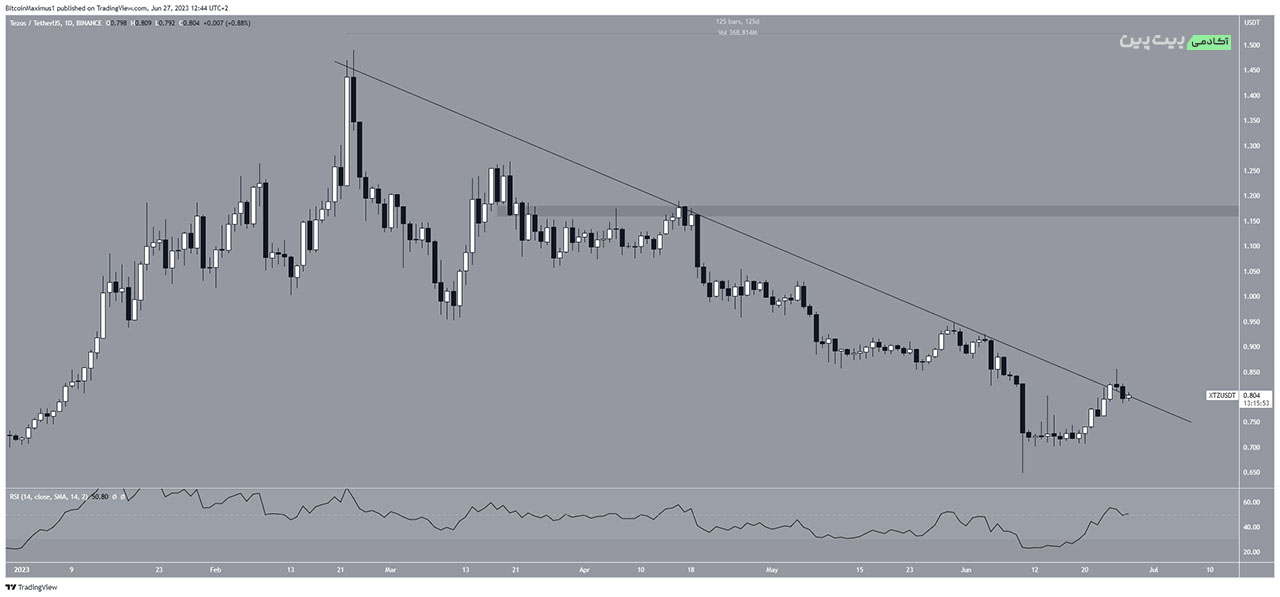 چارت XTZ/USDT - تایم فریم روزانه