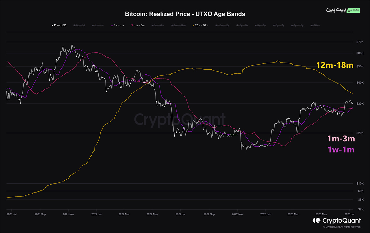 معیار Bitcoin Realized Price - UTXO age bands