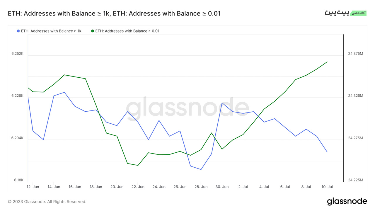 glassnode-studio_eth-addresses-with-balance-1k-eth-addresses-with-balance-0-01