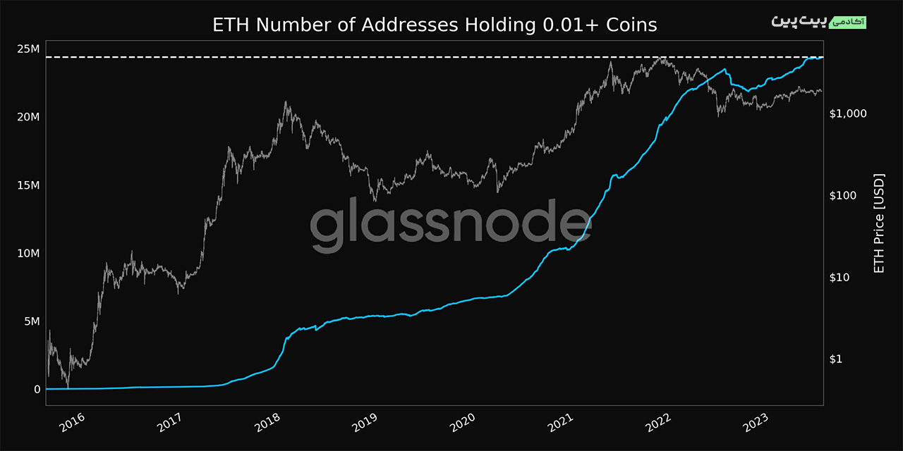 Number of Addresses Holding 0.01+