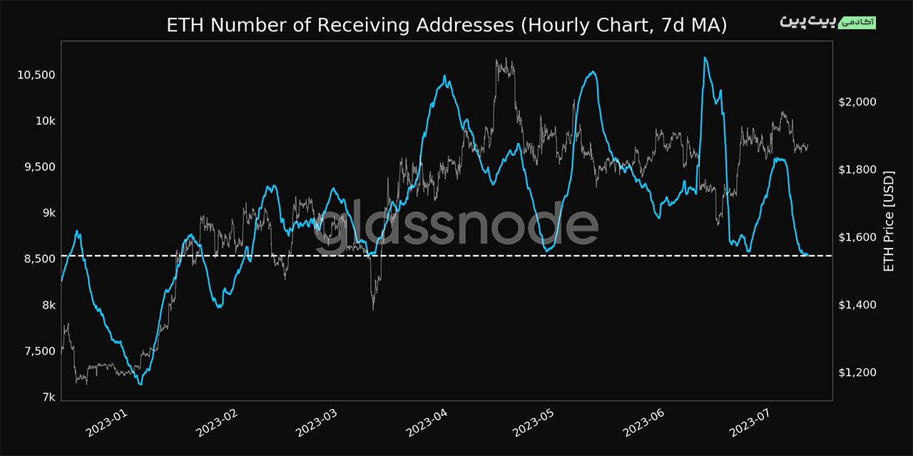 Number of Receiving Addresses (7d MA)