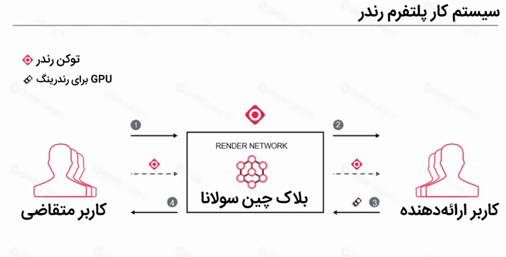 نحوه کار ارز دیجیتال رندر