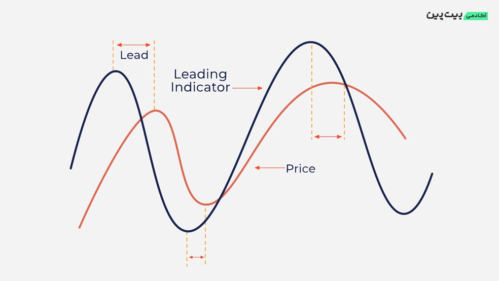 اندیکاتور پیشرو (leading indicator) چیست؟