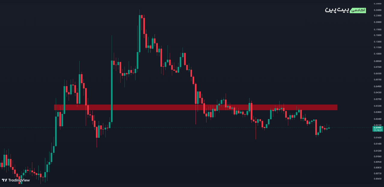 تحلیل IoTeX