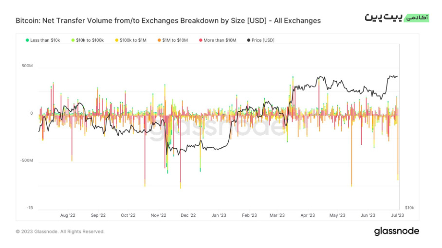 خروج بیت کوین از صرافی