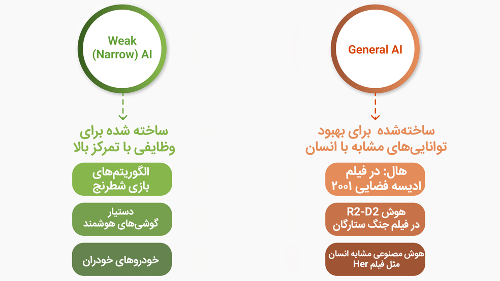 مقایسه هوش قوی و هوش ضعیف