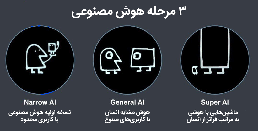 سطوح مختلف هوش مصنوعی