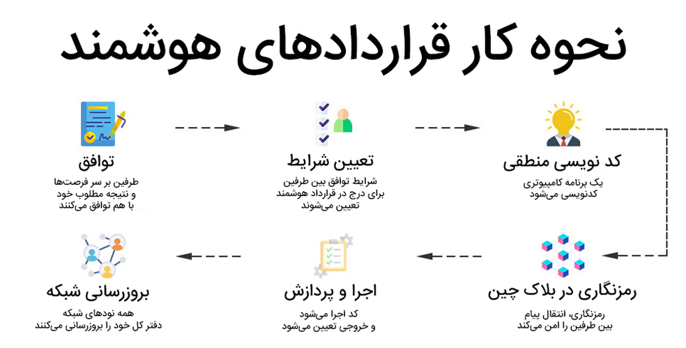 نحوه کار قراردادهای هوشمند