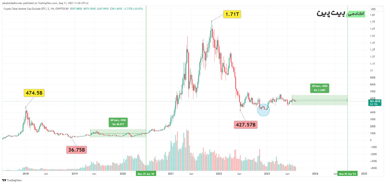 TOTAL2/USD chart by Tradingview