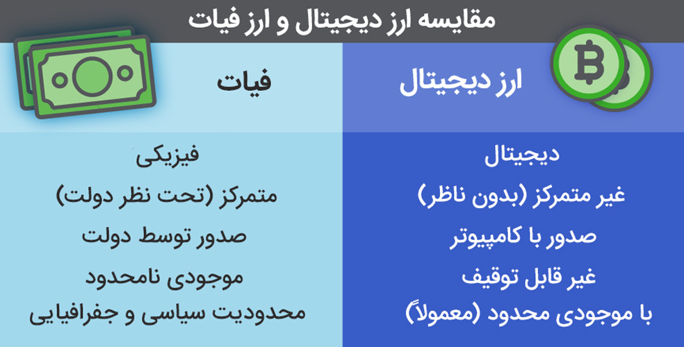 مقایسه ارز دیجیتال و فیات