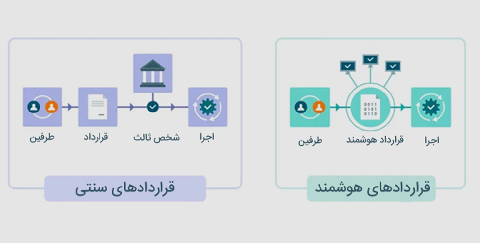 تفاوت قراردادهای سنتی با قراردادهای هوشمند