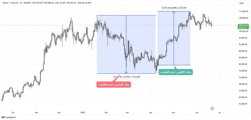 تحلیل آماری همبستگی بیت‌ کوین با S&P 500 و شاخص EPU