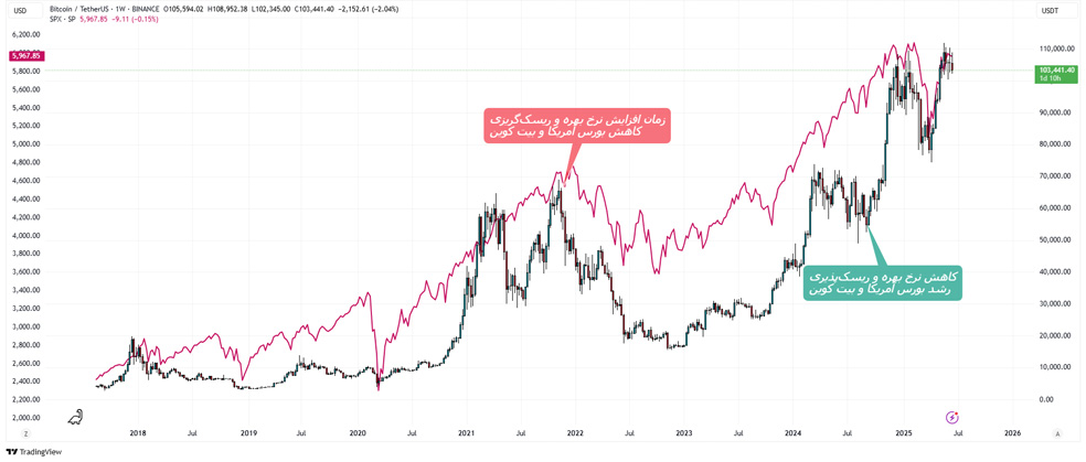 تحلیل آماری همبستگی بیت‌ کوین با S&P 500 و شاخص EPU