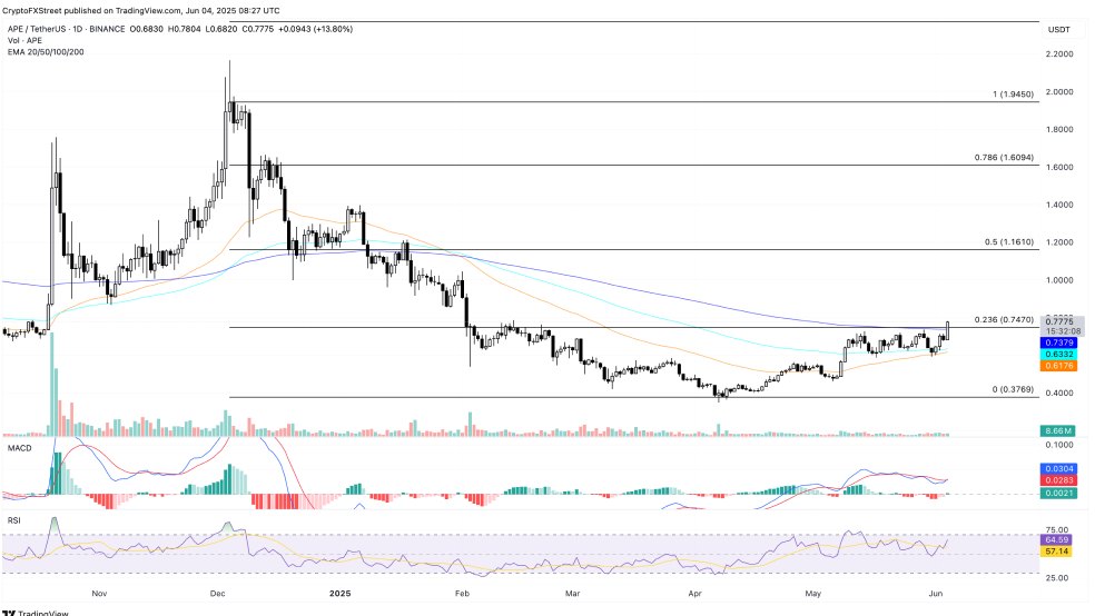 ایپ‌کوین (ApeCoin)