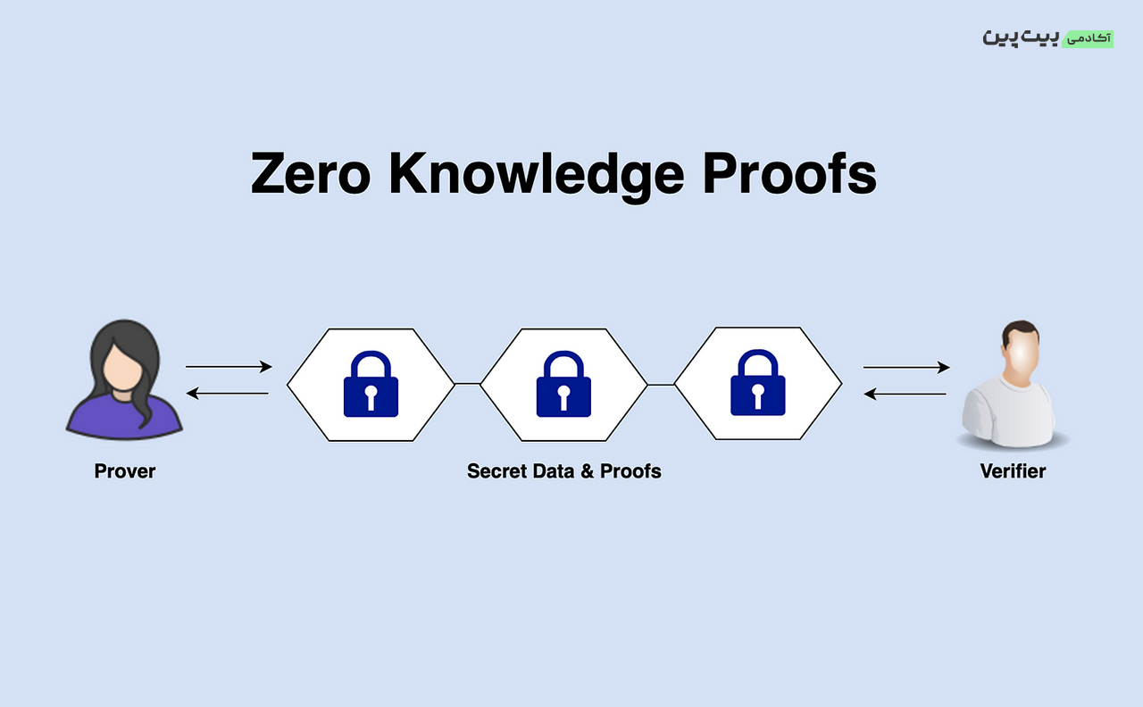 اثبات دانش صفر تعاملی در مقابل اثبات دانش صفر غیرتعاملی