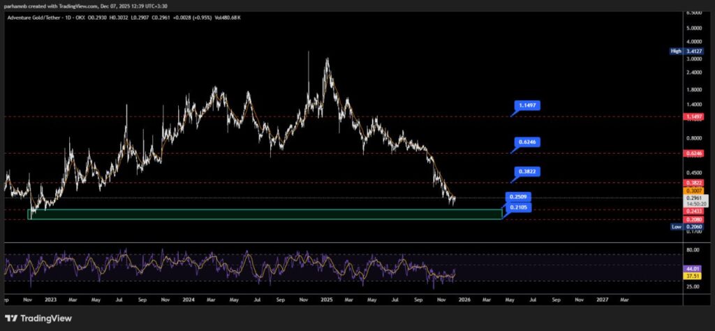 چارت تحلیل تکنیکال ادونچر گلد