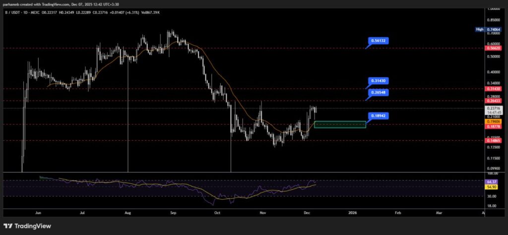 چارت تحلیل تکنیکال بیلد آن